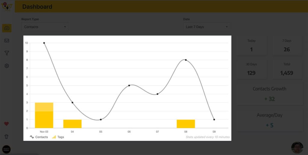 Birsend review: statistics in user dashboard