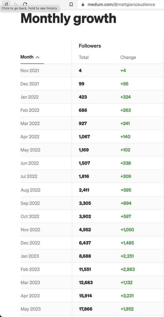 Medium Followers vs Blog