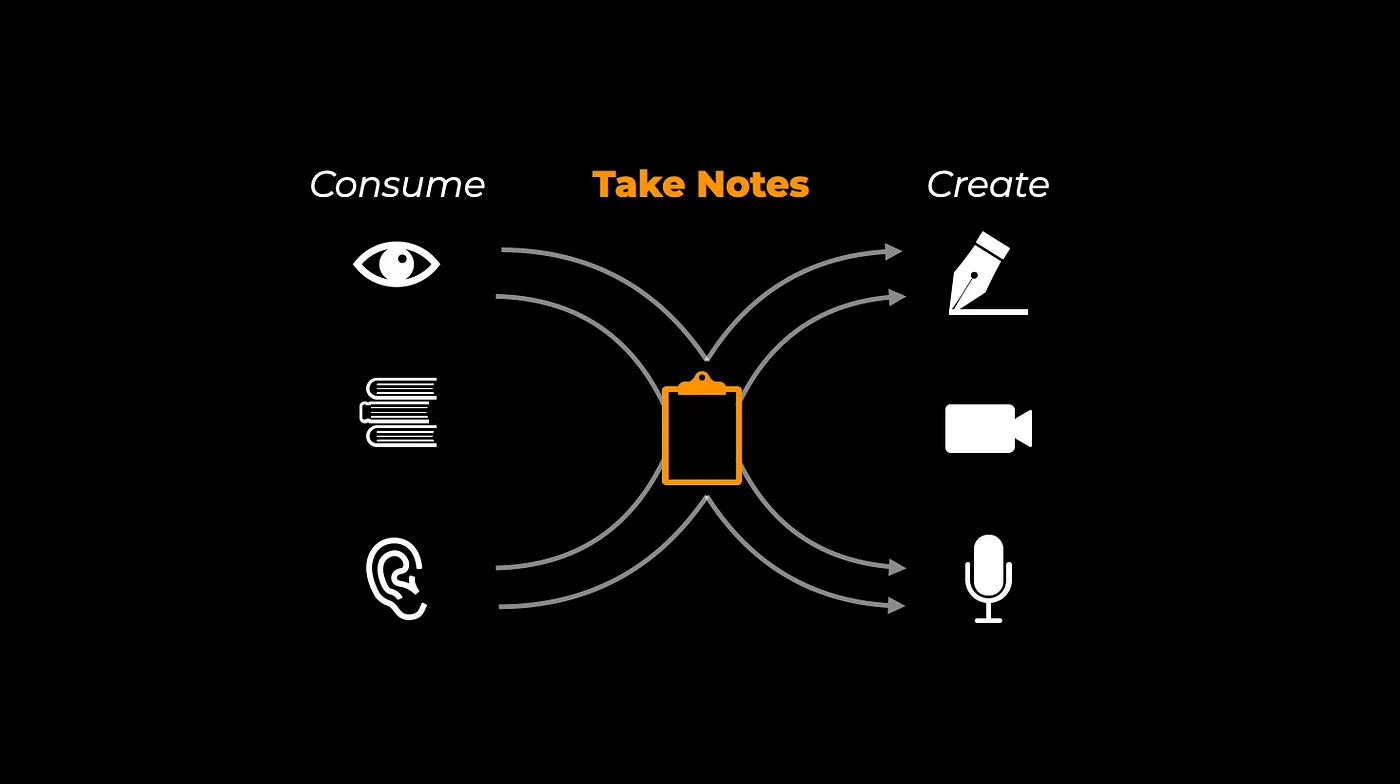 note-taking-system-create-content