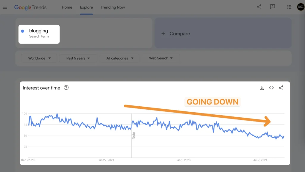 blogging trend going down